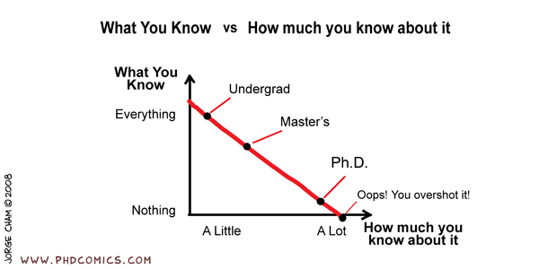 PhD Comic: What you know vs. How much you know about it - a graph showing how
a little knowledge of everything as an undergraduate leads to a lot of
knowledge about almost nothing as a PhD
student.
